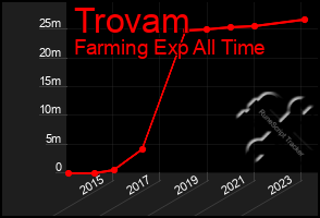 Total Graph of Trovam