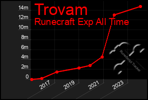 Total Graph of Trovam