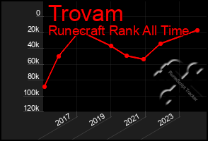 Total Graph of Trovam