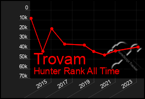 Total Graph of Trovam