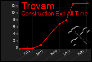 Total Graph of Trovam