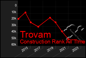 Total Graph of Trovam