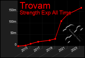 Total Graph of Trovam