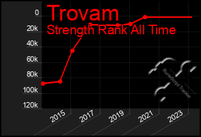 Total Graph of Trovam