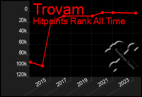 Total Graph of Trovam