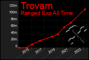 Total Graph of Trovam