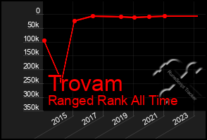 Total Graph of Trovam