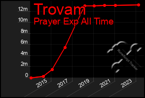 Total Graph of Trovam