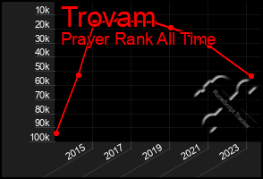 Total Graph of Trovam