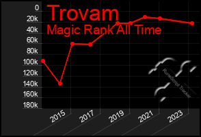 Total Graph of Trovam