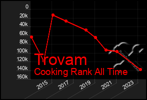 Total Graph of Trovam