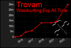 Total Graph of Trovam