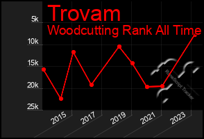 Total Graph of Trovam