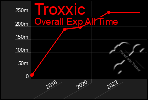 Total Graph of Troxxic