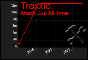Total Graph of Troxxic