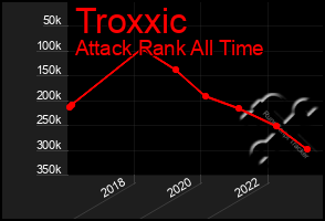 Total Graph of Troxxic