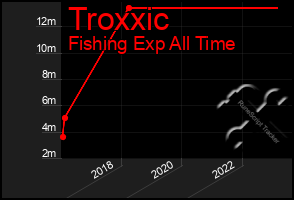 Total Graph of Troxxic