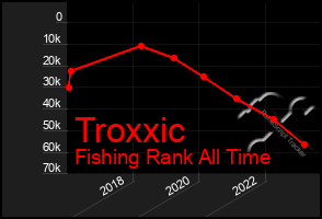 Total Graph of Troxxic