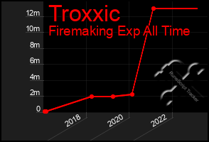 Total Graph of Troxxic