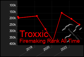 Total Graph of Troxxic