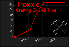 Total Graph of Troxxic