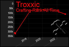 Total Graph of Troxxic
