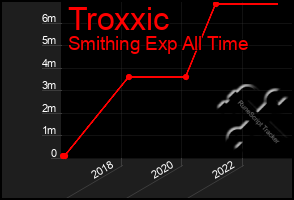 Total Graph of Troxxic