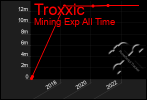 Total Graph of Troxxic