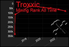 Total Graph of Troxxic
