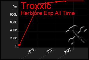 Total Graph of Troxxic