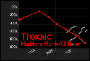 Total Graph of Troxxic