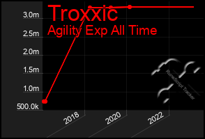 Total Graph of Troxxic