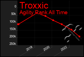 Total Graph of Troxxic