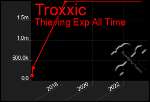Total Graph of Troxxic