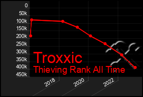 Total Graph of Troxxic