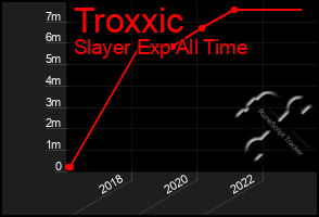 Total Graph of Troxxic