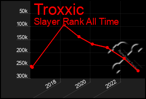 Total Graph of Troxxic