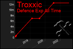 Total Graph of Troxxic