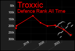 Total Graph of Troxxic