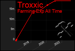 Total Graph of Troxxic