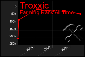 Total Graph of Troxxic