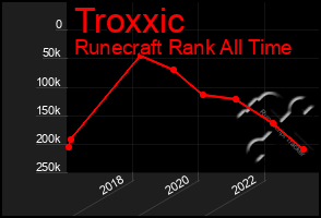 Total Graph of Troxxic