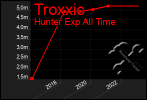 Total Graph of Troxxic