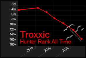 Total Graph of Troxxic