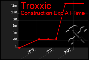 Total Graph of Troxxic