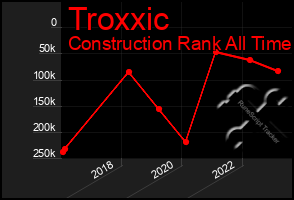 Total Graph of Troxxic