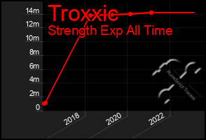 Total Graph of Troxxic