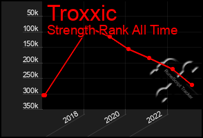 Total Graph of Troxxic