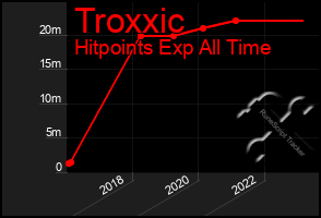 Total Graph of Troxxic