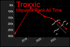 Total Graph of Troxxic